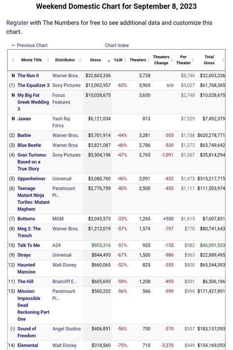 Weekend box office (September 8-10, TheNumbers) : r/boxoffice