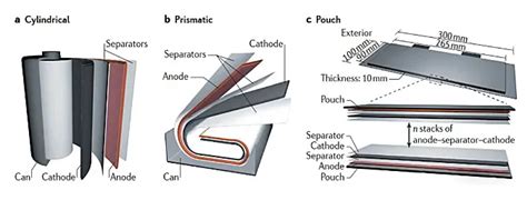 A Comparison of Different Battery Cell Types: Cylindrical, Prismatic ...