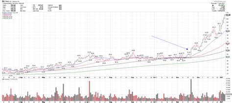 Bilibili (BILI) +122% in 6 weeks. - Blue Chip Daily Trend Report