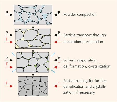 Current research: Cold sintering – New ways to manufacture and ...