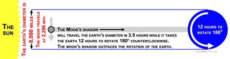 Claim: The Moon's Shadow During The Solar Eclipse Disproves Sphere ...