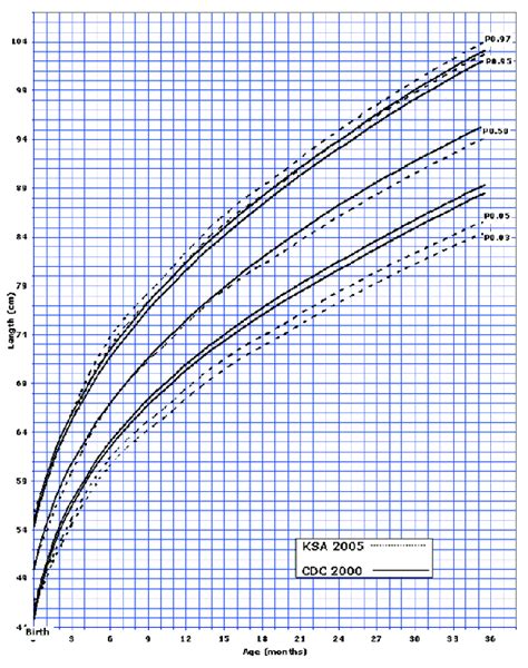 Percentile