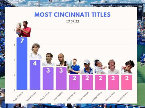 Most Masters 1000 Cincinnati Titles in the Open Era : r/tennis