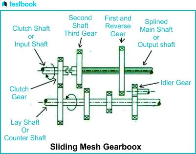 Sliding Mesh Gearbox- Diagram, Construction, Working, Advantages