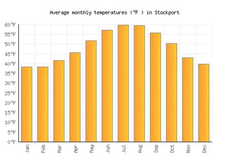 Stockport Weather averages & monthly Temperatures | United Kingdom ...