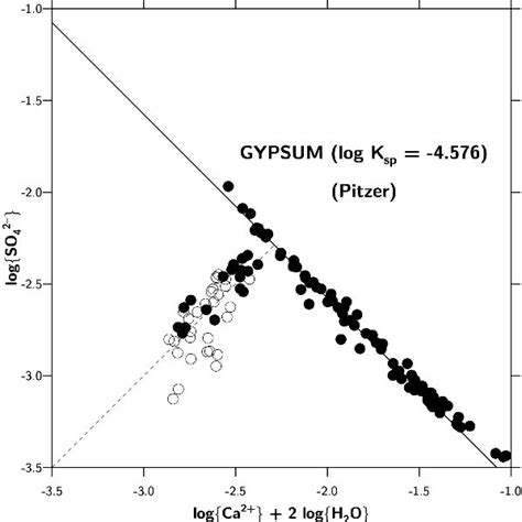 11. Logarithmic relation (Napierian logarithm) between Cl... | Download ...