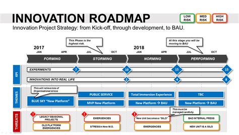 Innovation Roadmap Template (Powerpoint) - Strategic Tool