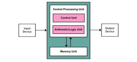 Working of CPU : What is CPU and how it works - Teknologya