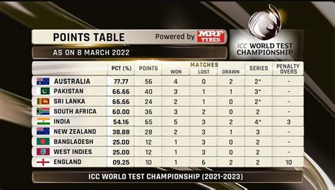 WTC table after Pak vs Aus test : Cricket