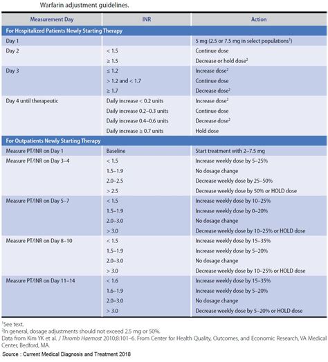 Warfarin Chart