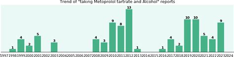 Metoprolol tartrate and Alcohol drug interactions - eHealthMe