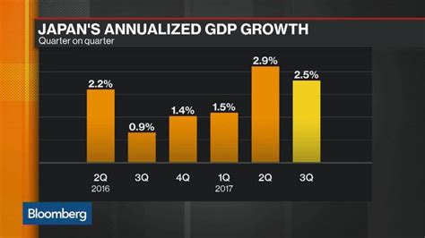 Japan's Economy Expands More Than Expected — Bloomberg | Economy, Japan ...