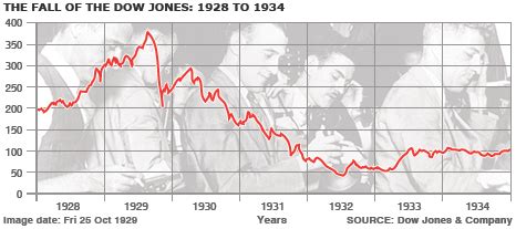 BBC NEWS | Business | Lessons from the 1929 stock market crash