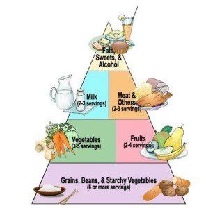 The Diabetic Food Pyramid - The Diabetic Friend