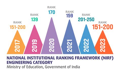 IARE, Best Engineering College