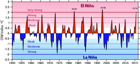 Nino SST Indices (Nino 1+2, 3, 3.4, 4; ONI and TNI) | Climate Data Guide