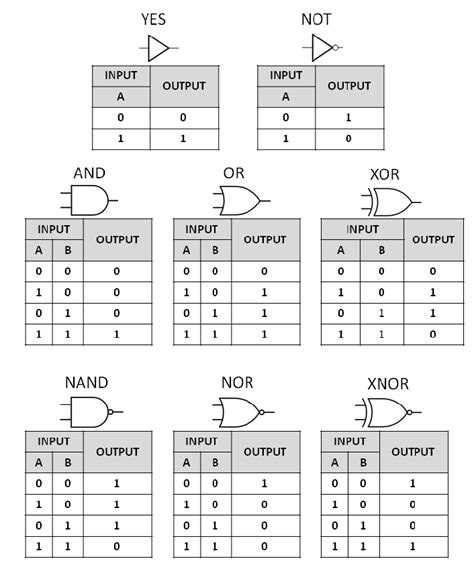 Summary of the common Boolean logic gates with symbols and truth tables. | Download Scientific ...