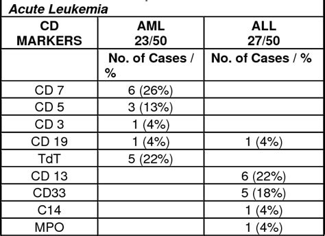 Table III from Aberrant Expression of CD Markers in Acute Leukemia | Semantic Scholar