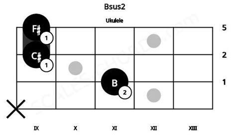 Bsus2 Ukulele Chord | B suspended second | Scales-Chords