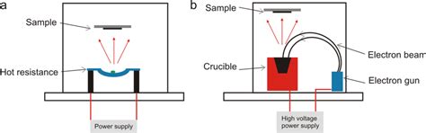 4 Vacuum thermal evaporation chambers with (a) resistive heating; (b)... | Download Scientific ...