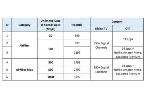 Jio Introduces Jio AirFiber Internet Service: All Details - News18