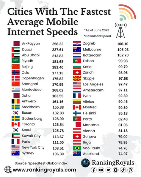 Cities with the Fastest Average Internet Speed (June 2023) | Knowledge quotes, Geography lessons ...