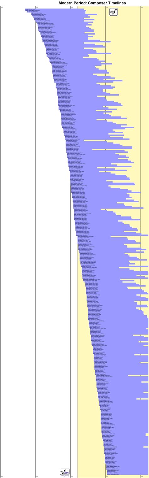 Composer Timelines for different Classical Music Periods