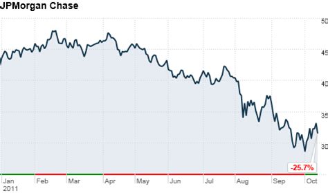 Bank stocks sink after JPMorgan earnings - Oct. 13, 2011