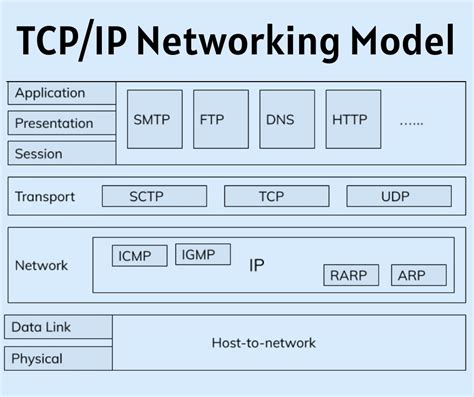 Overview of the TCP/IP Networking Model | Infosavvy Security and IT ...