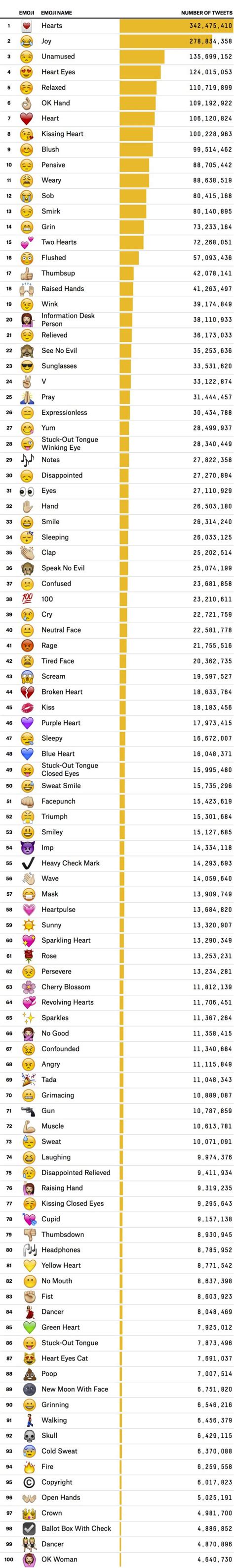 The 100 Most Used #Emoji on #Twitter (With images) | Emoji, Emoji board ...