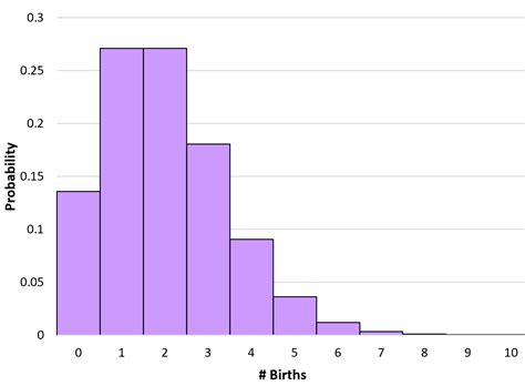 An Introduction to the Poisson Distribution