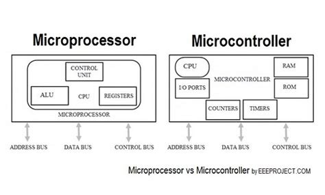 Understanding the basic difference between microcontroller and microp - General Discussion ...