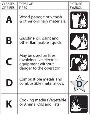 ABCs Of Fire Extinguishers Fire Prevention Services The University Of ...