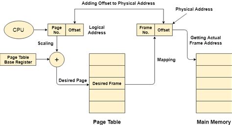 OS Mapping from page table to main memory - javatpoint