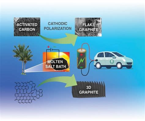 Low-cost graphitization extended to biomass carbon | Ames Laboratory