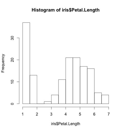 How to make Histogram with R | DataScience+