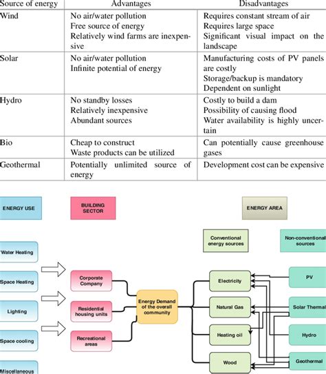 Individual advantages and disadvantages of renewable energy sources ...