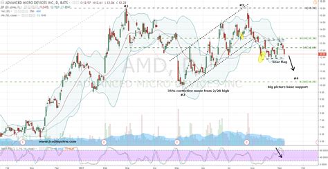 AMD Stock: With Advanced Micro Devices, Inc. (AMD) Stock, It's Watch Out Below | InvestorPlace