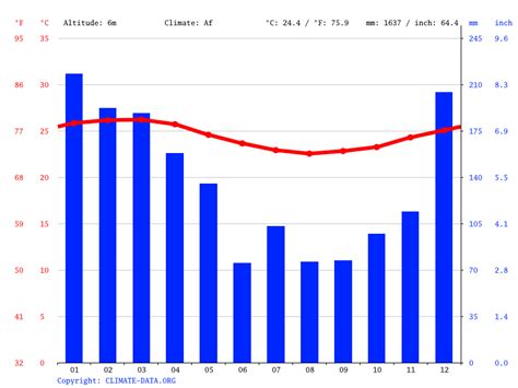 Cook Islands climate: Average Temperature, weather by month, Cook ...