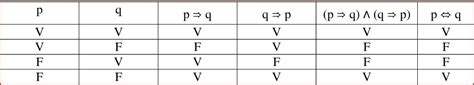 Lógica: tabla de verdad de la implicación - La web de Física