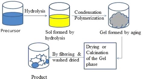 Sol-gel method for synthesis of zeolite. | Download Scientific Diagram