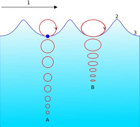 MOTION OF OCEANIC WATER - Physical Geography - UPSCFEVER