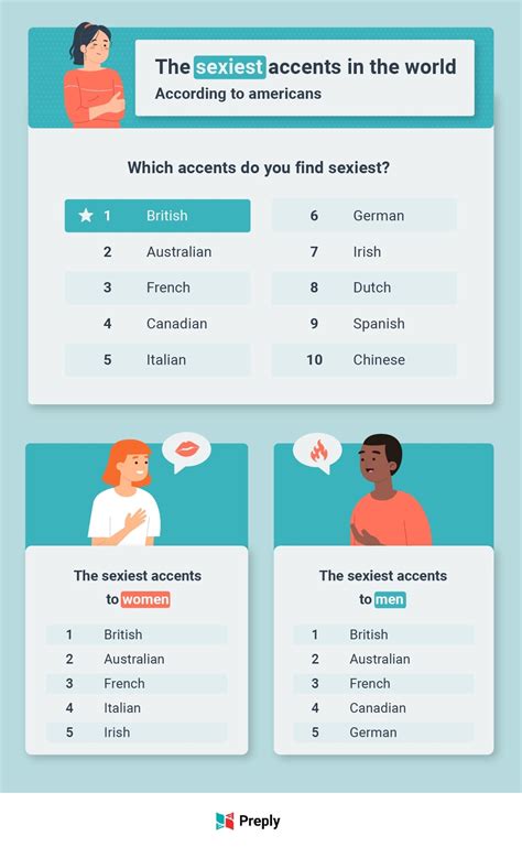 The Canadian accent has been ranked one of the best in the world | Canada