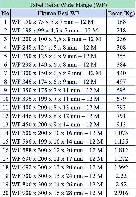 Tabel Baja WF SNI Terlengkap Tahun 2023 | by Ironstarsteel | Medium