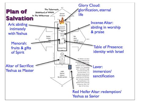 Tabernacle-Plan-of-Salvation-Diagram.002 | Hoshana Rabbah BlogHoshana Rabbah Blog