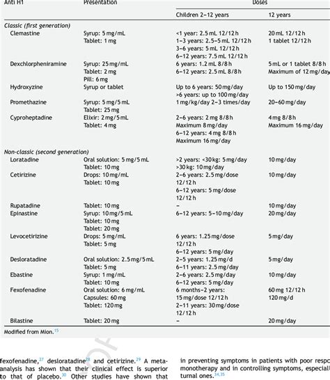 Antihistamine Classification Chart