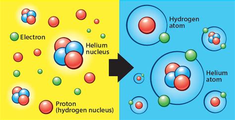 How did the first element form after the Big Bang?