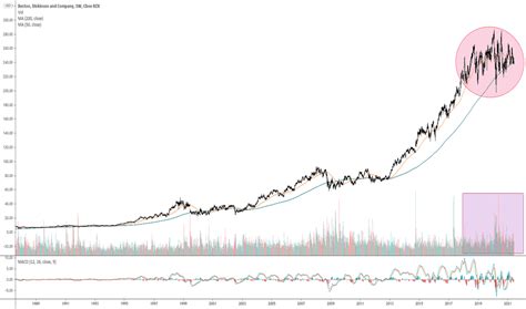 BDX Stock Price and Chart — NYSE:BDX — TradingView