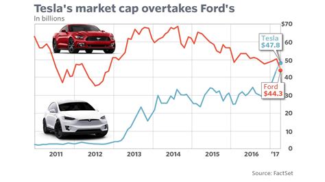 Tesla surpasses Ford as stock zooms to record - MarketWatch