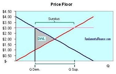 😊 Consequences of price ceiling and price floor. What are the longer ...